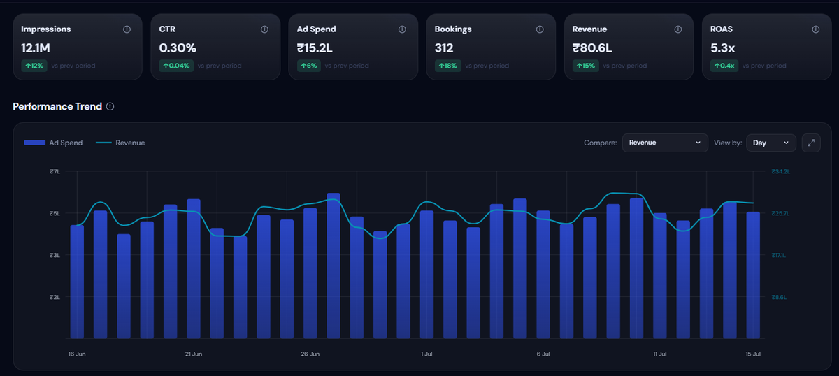 pulse. Marketing Suite — Google Ads, Meta, and GA4 unified with attribution